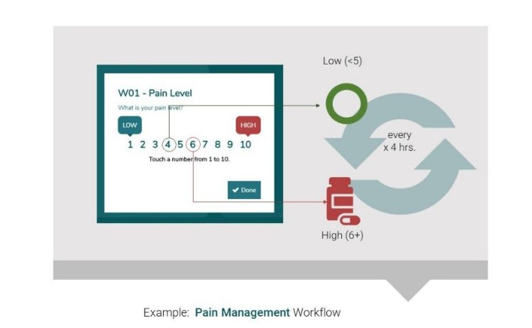 For patients undergoing knee reconstruction surgery at the Women’s College Hospital in Toronto, aTouchAway was installed on a mobile tablet and provided to patients before their surgery.
Utilizing the information-sharing component of the app, patients were provided with a walk-through of the aTouchAway platform and detailed documents on what to expect both before and after their surgery.
Postoperatively, patients were discharged from the hospital the same day with an implementation of a custom workflow designed to help gauge and manage pain and nausea medications.
The Workflow, developed in consultation with the surgeon, presents a basic pain rating scale at specific intervals in the patient’s recovery timeline.
Depending on the response from the patient, different pathways are identified for them  – including instructions for medications (prescription and / or over the counter) use and dosages, or triggering notification to their post-operative nursing team.
By utilizing the aTouchAway platform, patients felt more in control of the care. They also reported feeling less anxious – not only about the procedure itself, but also with what they could expect upon returning home and their ability to deal with potential complications.